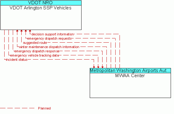 Architecture Flow Diagram: MWAA Center <--> VDOT Arlington SSP Vehicles