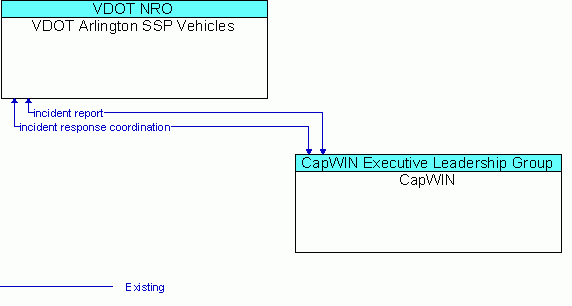 Architecture Flow Diagram: CapWIN <--> VDOT Arlington SSP Vehicles