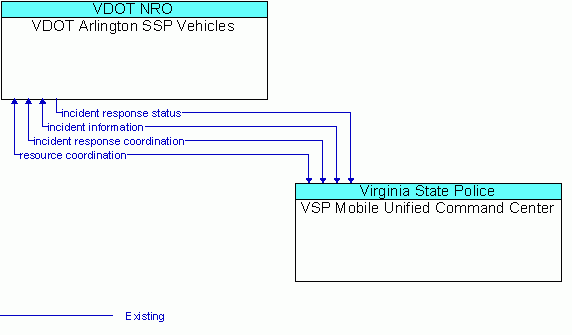 Architecture Flow Diagram: VSP Mobile Unified Command Center <--> VDOT Arlington SSP Vehicles