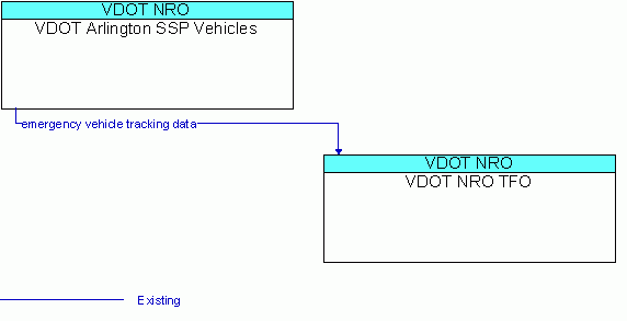 Architecture Flow Diagram: VDOT Arlington SSP Vehicles <--> VDOT NRO TFO