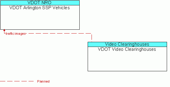 Architecture Flow Diagram: VDOT Video Clearinghouses <--> VDOT Arlington SSP Vehicles