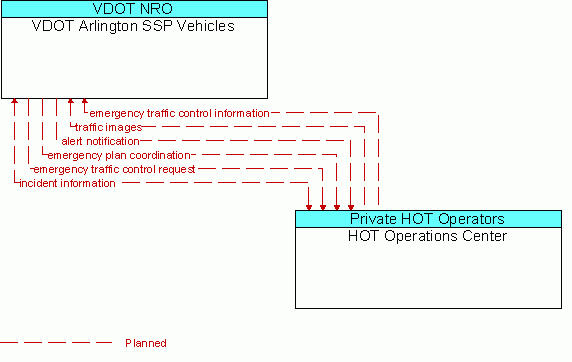 Architecture Flow Diagram: HOT Operations Center <--> VDOT Arlington SSP Vehicles