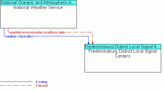 Architecture Flow Diagram: National Weather Service <--> Fredericksburg District Local Signal Centers