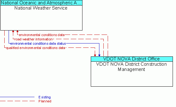 Architecture Flow Diagram: VDOT NOVA District Construction Management <--> National Weather Service