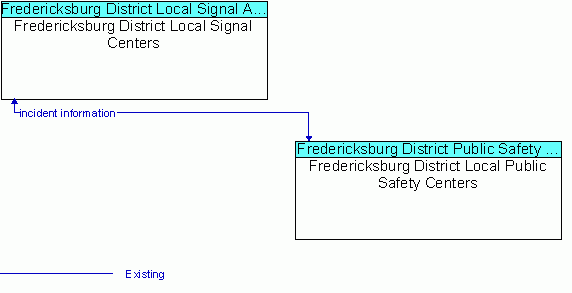 Architecture Flow Diagram: Fredericksburg District Local Public Safety Centers <--> Fredericksburg District Local Signal Centers