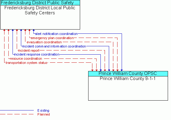 Architecture Flow Diagram: Prince William County 9-1-1 <--> Fredericksburg District Local Public Safety Centers