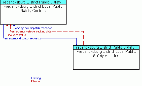 Architecture Flow Diagram: Fredericksburg District Local Public Safety Vehicles <--> Fredericksburg District Local Public Safety Centers