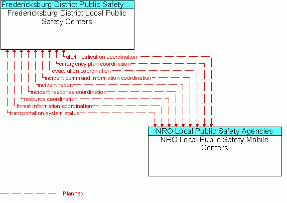 Architecture Flow Diagram: NRO Local Public Safety Mobile Centers <--> Fredericksburg District Local Public Safety Centers