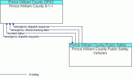 Architecture Flow Diagram: Prince William County Public Safety Vehicles <--> Prince William County 9-1-1