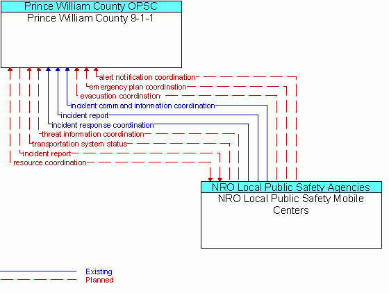 Architecture Flow Diagram: NRO Local Public Safety Mobile Centers <--> Prince William County 9-1-1