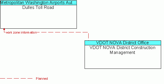 Architecture Flow Diagram: VDOT NOVA District Construction Management <--> Dulles Toll Road