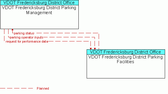 Architecture Flow Diagram: VDOT Fredericksburg District Parking Facilities <--> VDOT Fredericksburg District Parking Management