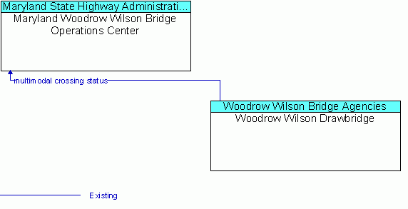 Architecture Flow Diagram: Woodrow Wilson Drawbridge <--> Maryland Woodrow Wilson Bridge Operations Center