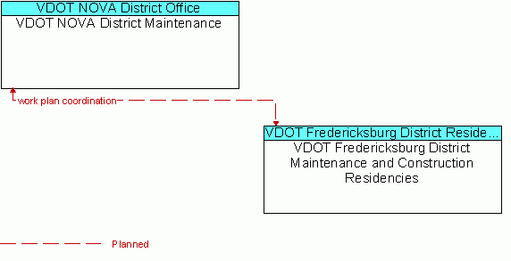 Architecture Flow Diagram: VDOT Fredericksburg District Maintenance and Construction Residencies <--> VDOT NOVA District Maintenance