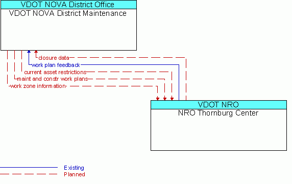 Architecture Flow Diagram: NRO Thornburg Center <--> VDOT NOVA District Maintenance