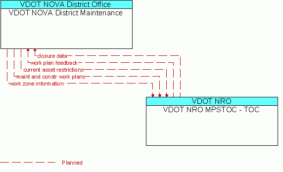 Architecture Flow Diagram: VDOT NRO MPSTOC - TOC <--> VDOT NOVA District Maintenance