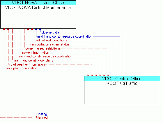 Architecture Flow Diagram: VDOT VaTraffic <--> VDOT NOVA District Maintenance