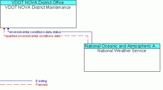 Architecture Flow Diagram: National Weather Service <--> VDOT NOVA District Maintenance