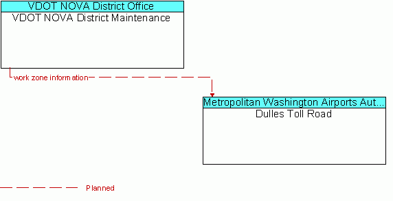 Architecture Flow Diagram: VDOT NOVA District Maintenance <--> Dulles Toll Road