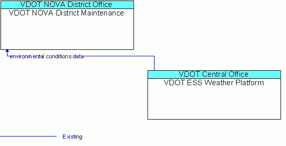 Architecture Flow Diagram: VDOT ESS Weather Platform <--> VDOT NOVA District Maintenance