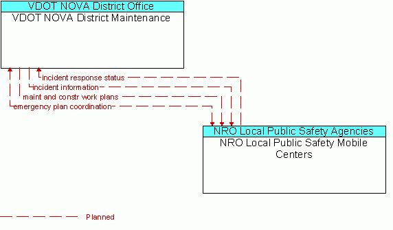 Architecture Flow Diagram: NRO Local Public Safety Mobile Centers <--> VDOT NOVA District Maintenance