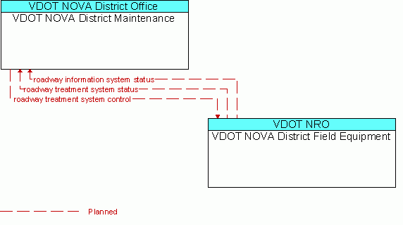 Architecture Flow Diagram: VDOT NOVA District Field Equipment <--> VDOT NOVA District Maintenance