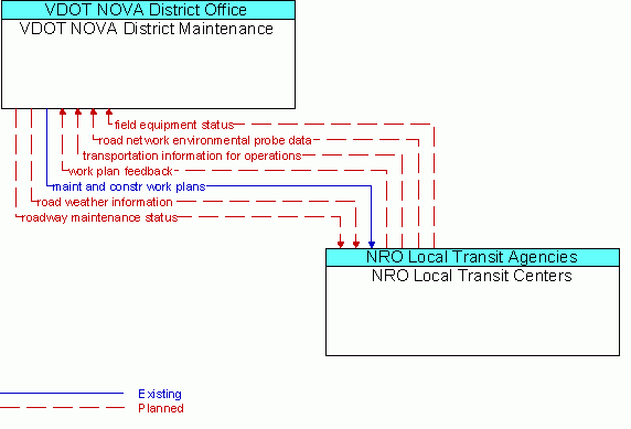 Architecture Flow Diagram: NRO Local Transit Centers <--> VDOT NOVA District Maintenance