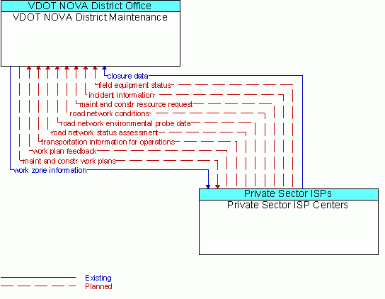 Architecture Flow Diagram: Private Sector ISP Centers <--> VDOT NOVA District Maintenance