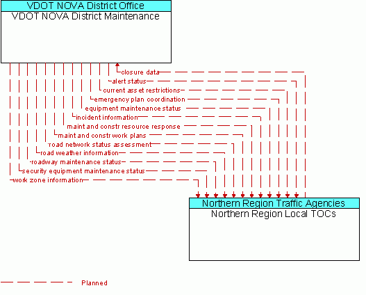 Architecture Flow Diagram: Northern Region Local TOCs <--> VDOT NOVA District Maintenance