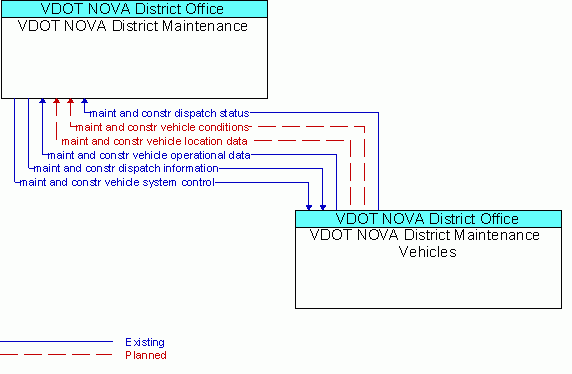 Architecture Flow Diagram: VDOT NOVA District Maintenance  Vehicles <--> VDOT NOVA District Maintenance