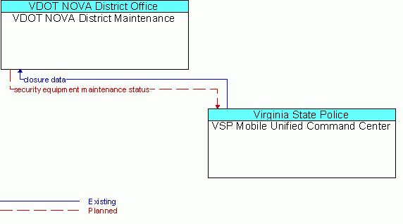 Architecture Flow Diagram: VSP Mobile Unified Command Center <--> VDOT NOVA District Maintenance