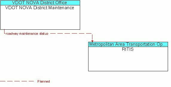 Architecture Flow Diagram: VDOT NOVA District Maintenance <--> RITIS