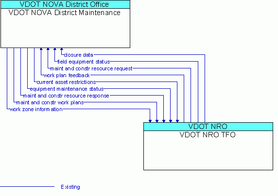 Architecture Flow Diagram: VDOT NRO TFO <--> VDOT NOVA District Maintenance