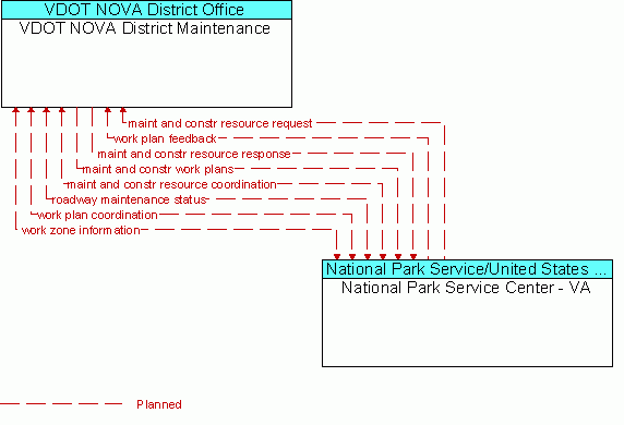 Architecture Flow Diagram: National Park Service Center - VA <--> VDOT NOVA District Maintenance