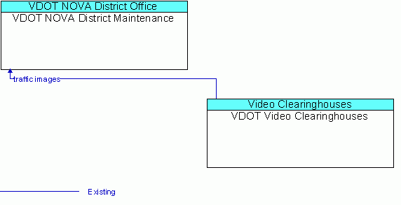 Architecture Flow Diagram: VDOT Video Clearinghouses <--> VDOT NOVA District Maintenance