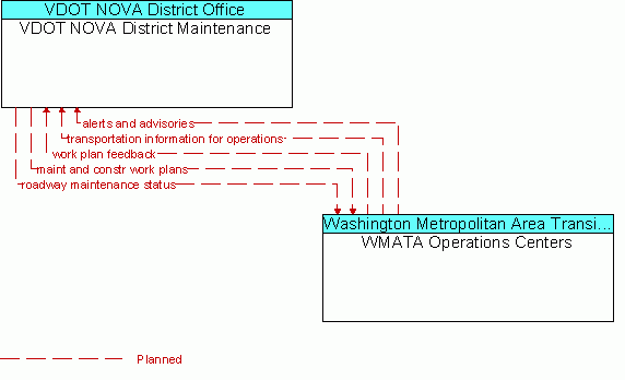 Architecture Flow Diagram: WMATA Operations Centers <--> VDOT NOVA District Maintenance