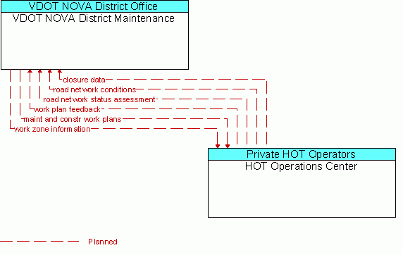 Architecture Flow Diagram: HOT Operations Center <--> VDOT NOVA District Maintenance