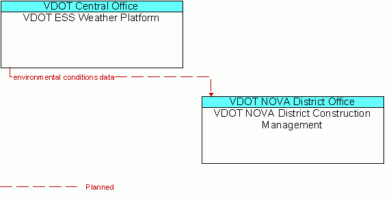 Architecture Flow Diagram: VDOT ESS Weather Platform <--> VDOT NOVA District Construction Management