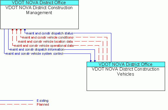 Architecture Flow Diagram: VDOT NOVA District Construction Vehicles <--> VDOT NOVA District Construction Management