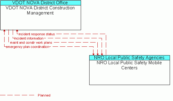 Architecture Flow Diagram: NRO Local Public Safety Mobile Centers <--> VDOT NOVA District Construction Management