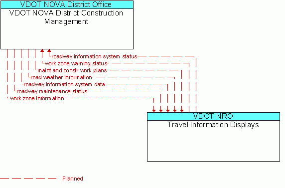 Architecture Flow Diagram: Travel Information Displays <--> VDOT NOVA District Construction Management