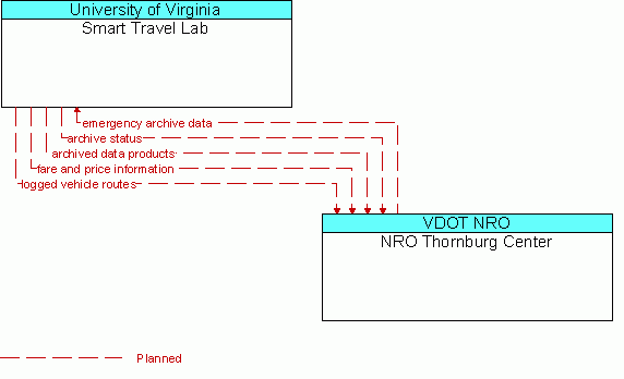 Architecture Flow Diagram: NRO Thornburg Center <--> Smart Travel Lab