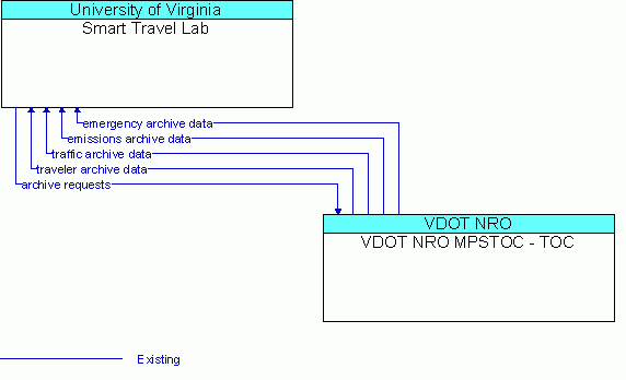 Architecture Flow Diagram: VDOT NRO MPSTOC - TOC <--> Smart Travel Lab