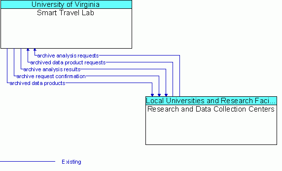 Architecture Flow Diagram: Research and Data Collection Centers <--> Smart Travel Lab