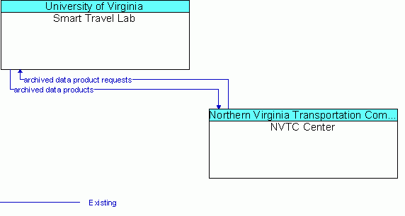 Architecture Flow Diagram: NVTC Center <--> Smart Travel Lab