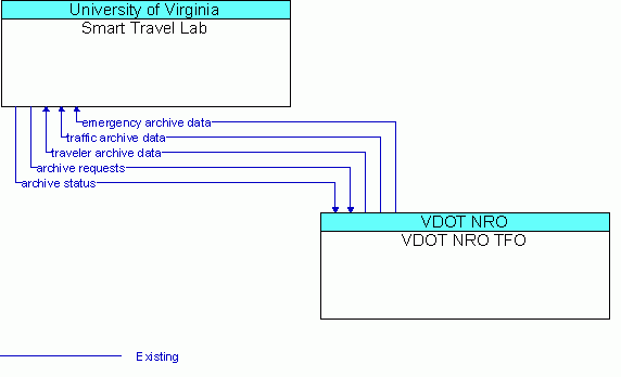 Architecture Flow Diagram: VDOT NRO TFO <--> Smart Travel Lab