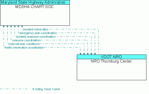 Architecture Flow Diagram: NRO Thornburg Center <--> MDSHA CHART SOC