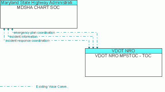 Architecture Flow Diagram: VDOT NRO MPSTOC - TOC <--> MDSHA CHART SOC