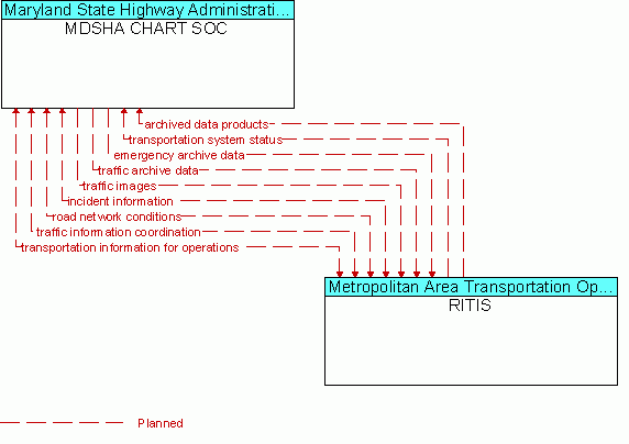 Architecture Flow Diagram: RITIS <--> MDSHA CHART SOC