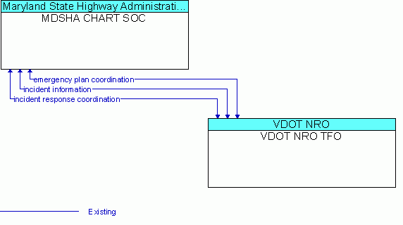 Architecture Flow Diagram: VDOT NRO TFO <--> MDSHA CHART SOC